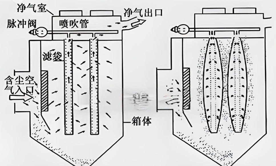北京除塵設備中布袋與濾筒結構對比圖
