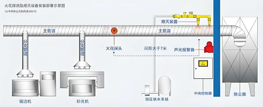 面粉車間管道火花探測器安裝位置示意圖