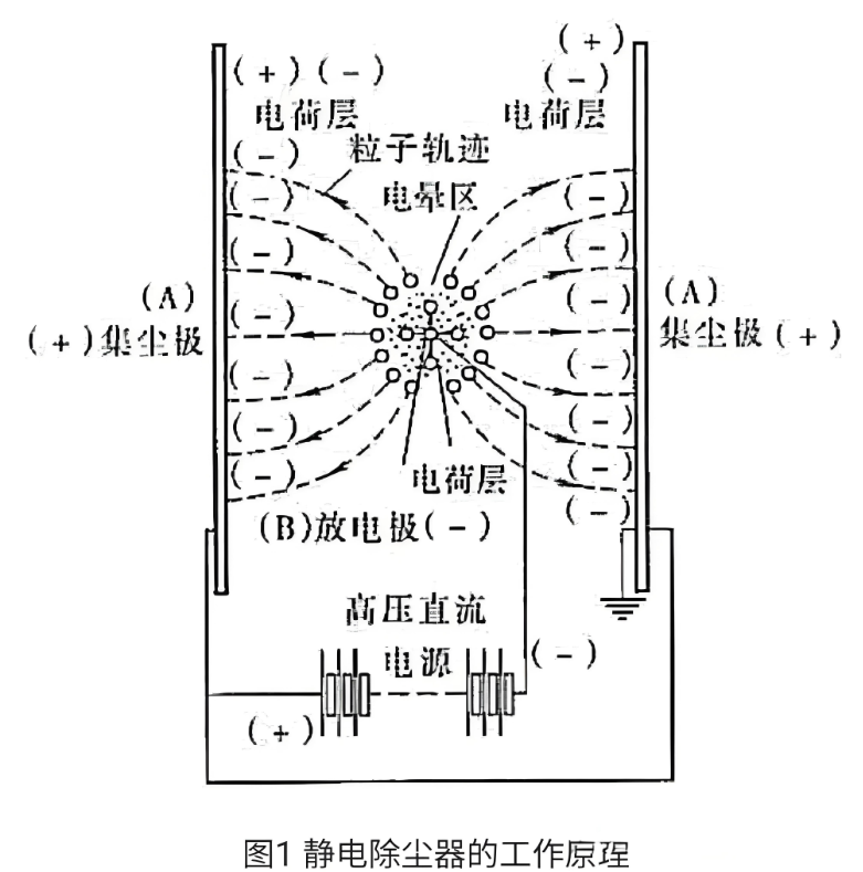 嵩安環境靜電除塵器三級濕度控制系統示意圖